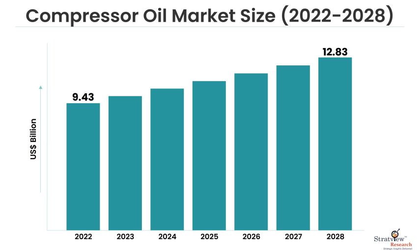 Compressor Oil Market Size